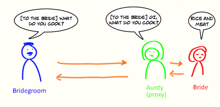 Understanding the Proxy Design Pattern | by Mithun Sasidharan | Medium